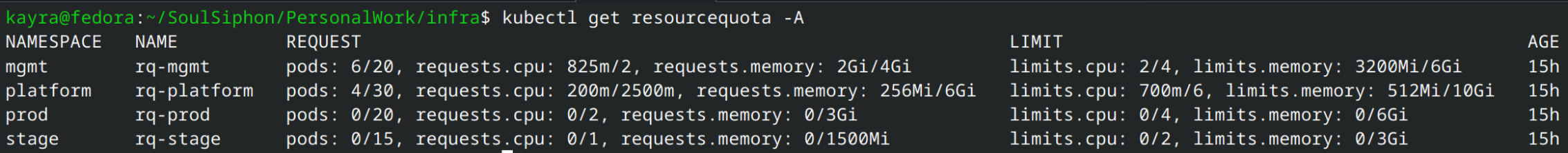 Resource quotas and limits configuration